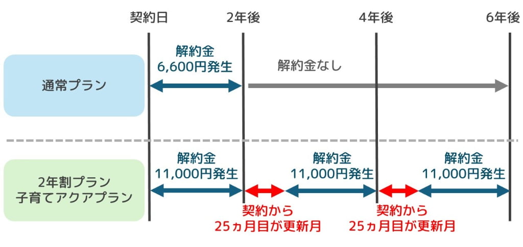 解約金発生の期間