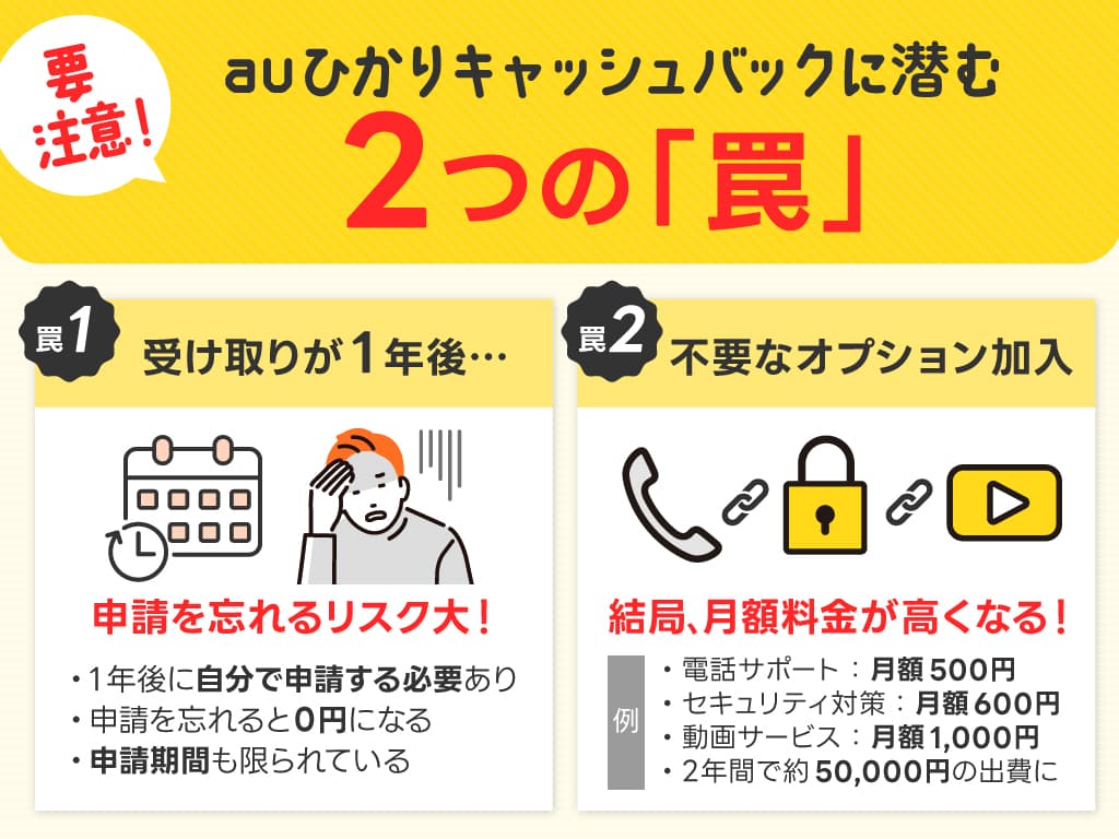 auひかりのキャッシュバックに潜む2つの「罠」について。罠1・・・受け取りが1年後。申請を忘れるリスクが高い。罠2・・・不要なオプション加入が必要。結局月額料金が高くなってしまう