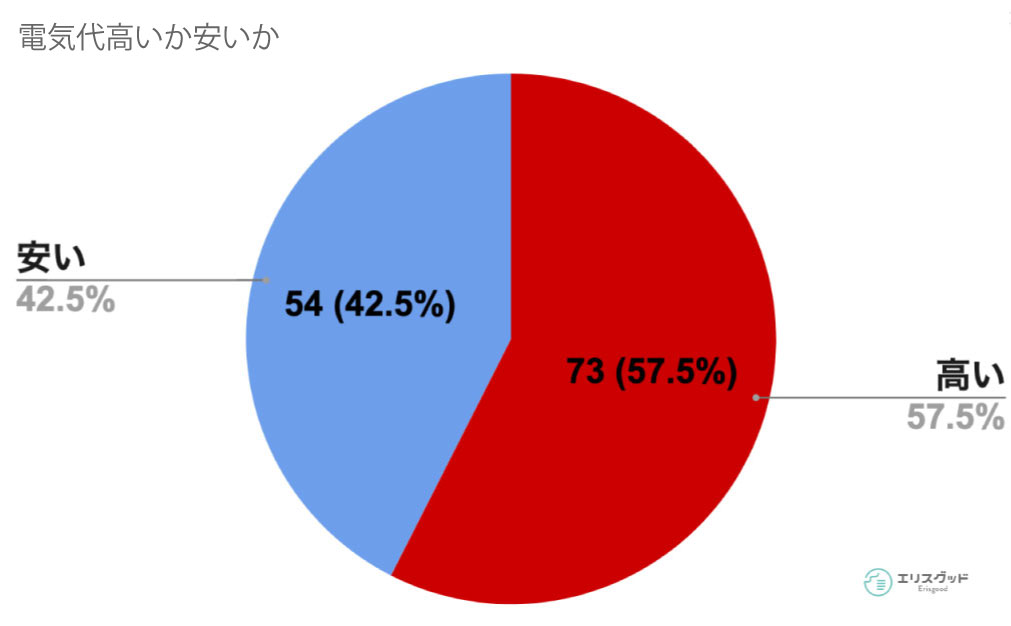 電気代が高いと思う人と安いと思う人の割合