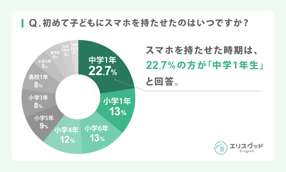 初めて子どもにスマホをもたせたのはいつですか？というアンケート結果のグラフ