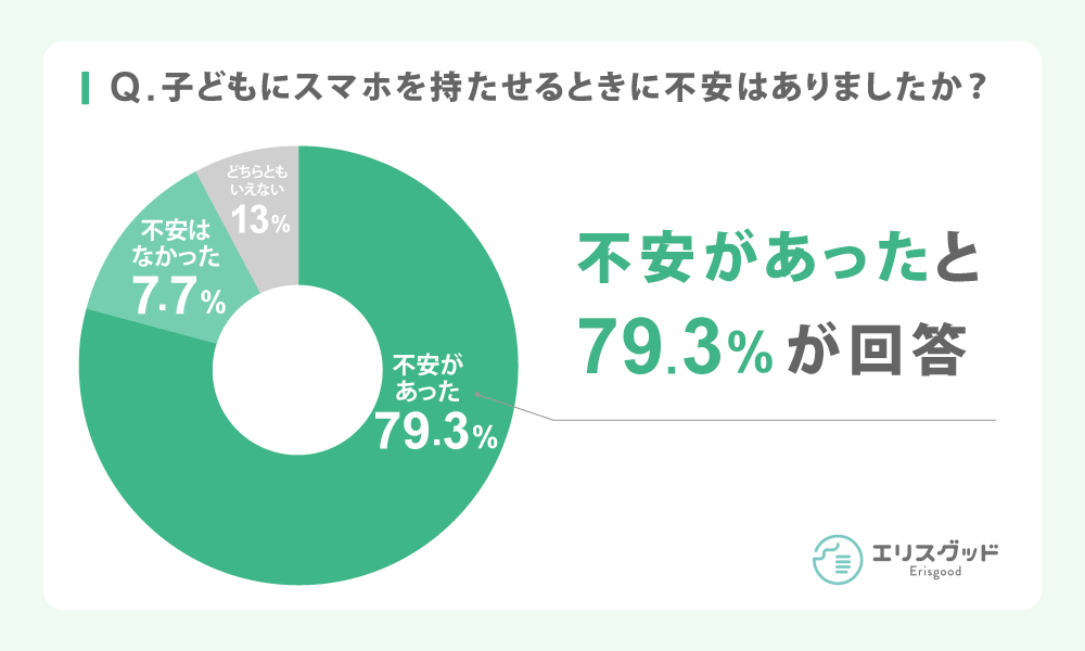 子どもにスマホをもたせるのに不安はありましたか？というアンケート結果のグラフ