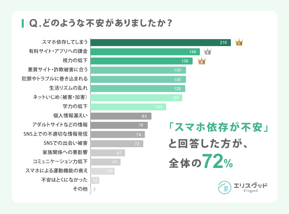 どのような不安がありましたか？というアンケート結果のグラフ