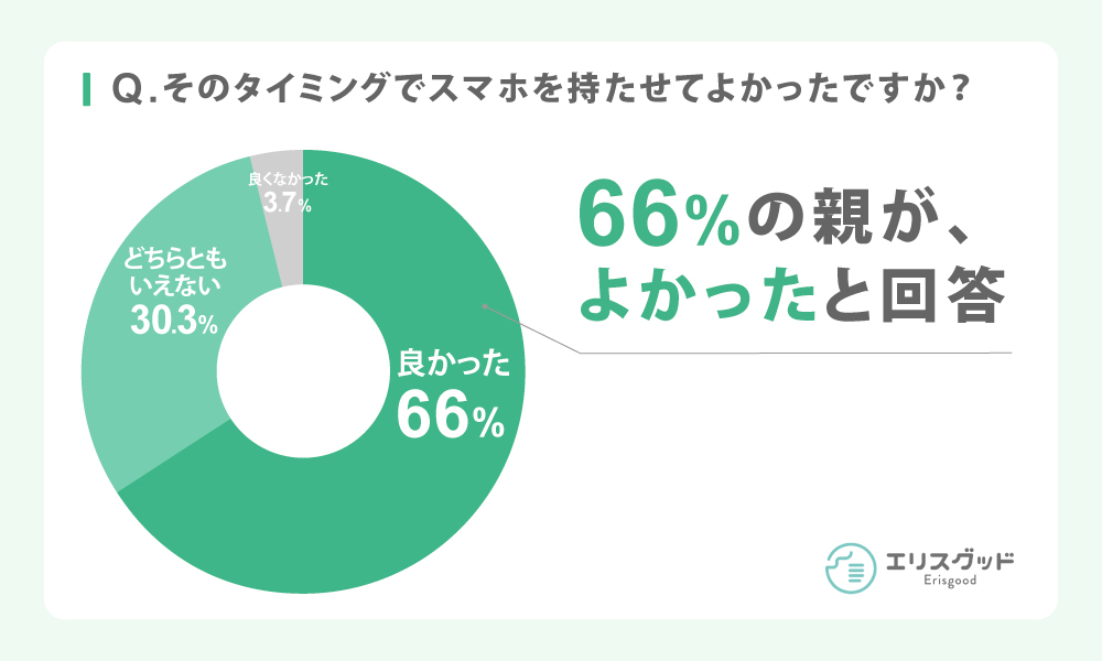 そのタイミングでスマホを持たせて良かったですか？というアンケート結果のグラフ