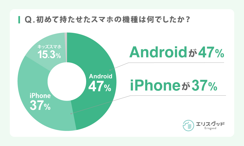 初めて持たせたスマホの機種は何でしたか？というアンケート結果のグラフ