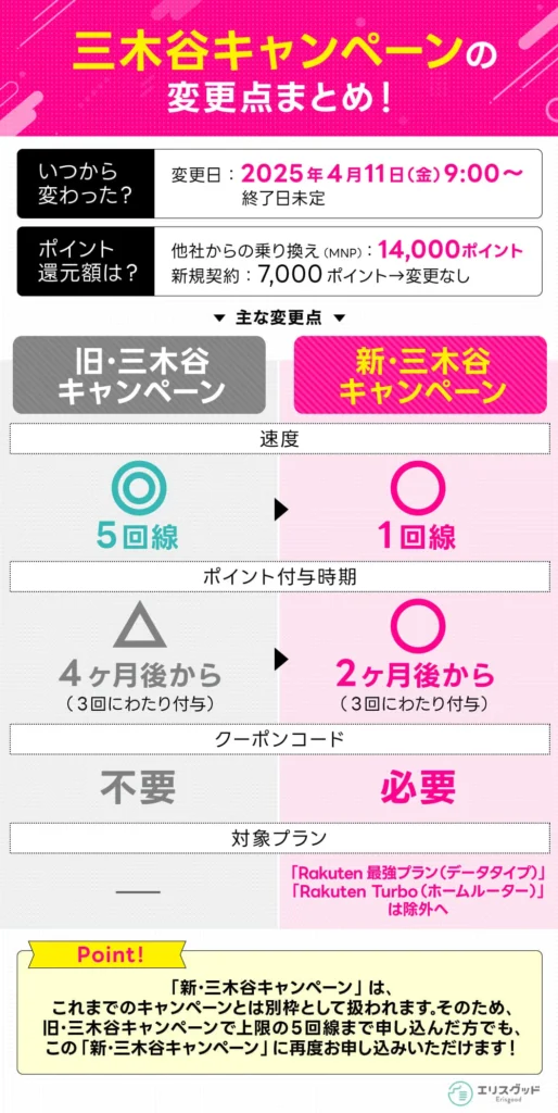 三木谷キャンペーンの変更点まとめ