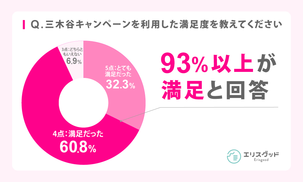 三木谷キャンペーンを利用した満足度は93%以上が満足と回答