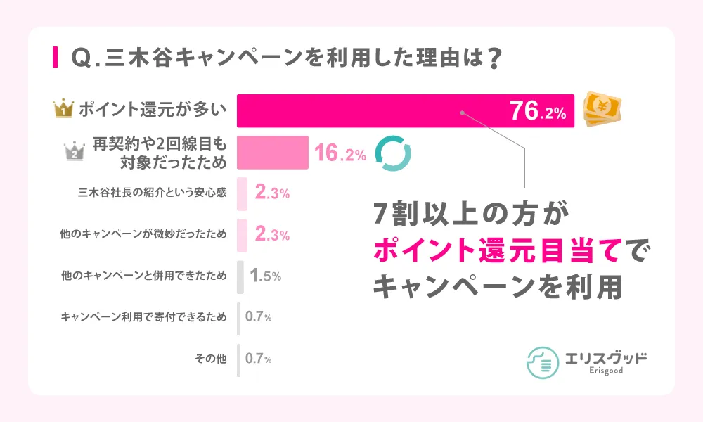 三木谷キャンペーンを利用した理由は?7割以上の方がポイント還元目当てでキャンペーンを利用