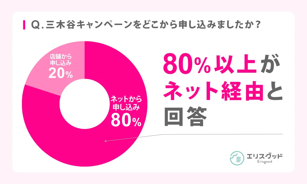 三木谷キャンペーンをどこから申し込みましたか?80%以上がネット経由と回答