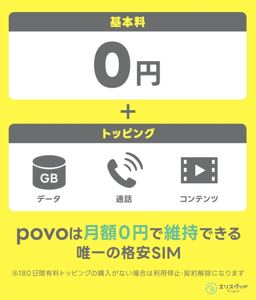 povoは基本料0円とトップングで月額0円を維持できる唯一の格安SIM