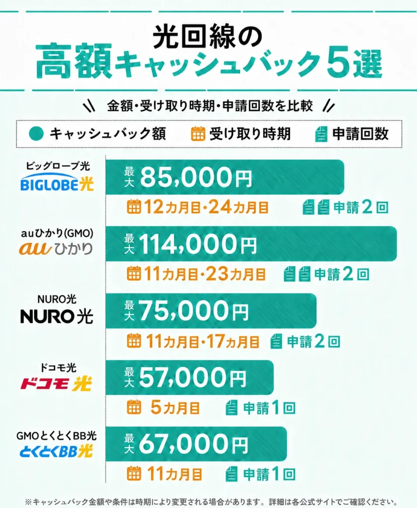 光回線の「高額キャッシュバック」5選の、キャッシュバック金額・受け取り時期・申請回数を比較した一覧表。キャッシュバック金額をグラフで視覚的に示した画像。GMOとくとくBB光、auひかり(GMO)、ビッグローブ光、NURO光、ドコモ光の計5社の光回線のキャッシュバック額と、キャッシュバック受け取り期間、申請回数が比較されている。