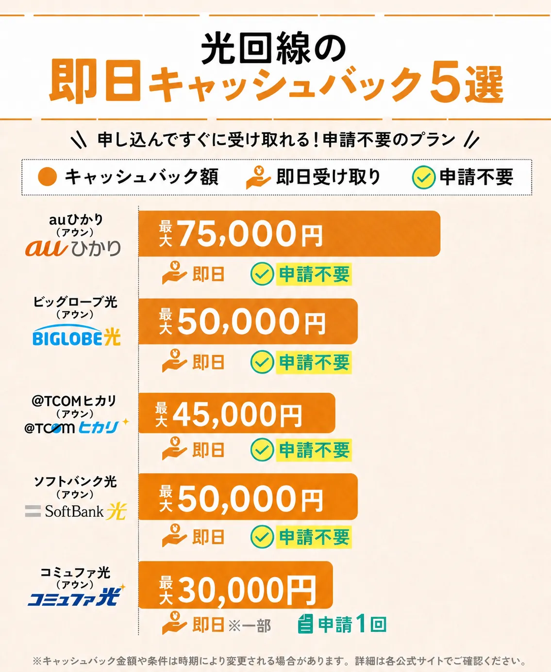 光回線の「即日もらえるキャッシュバック」5選の、キャッシュバック金額・受け取り時期・申請回数を比較した一覧表。キャッシュバック金額をグラフで視覚的に示した画像。auひかり、ビッグローブ光、@TCOMヒカリ、ソフトバンク光、コミュファ光の計5社の光回線のキャッシュバック額と、キャッシュバック受け取り期間、申請回数が比較されている。