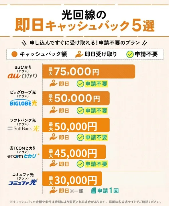 光回線の「即日もらえるキャッシュバック」5選の、キャッシュバック金額・受け取り時期・申請回数を比較した一覧表。キャッシュバック金額をグラフで視覚的に示した画像。auひかり、ビッグローブ光、@TCOMヒカリ、ソフトバンク光、コミュファ光の計5社の光回線のキャッシュバック額と、キャッシュバック受け取り期間、申請回数が比較されている。