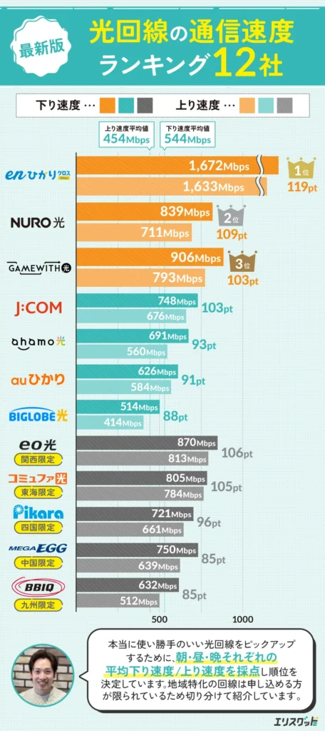 最新版 光回線の通信速度ランキング12社