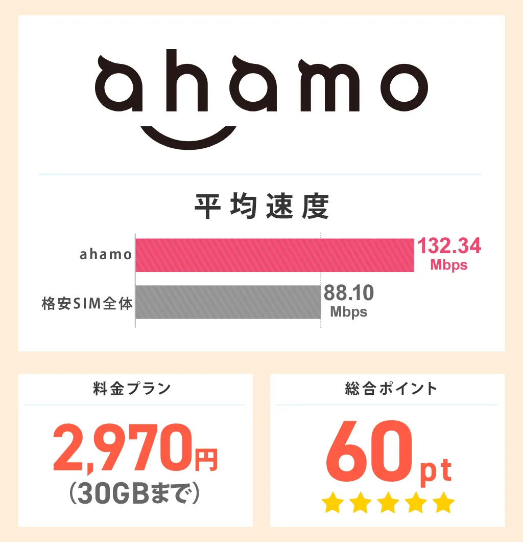 ahamoの平均速度と総合ポイント