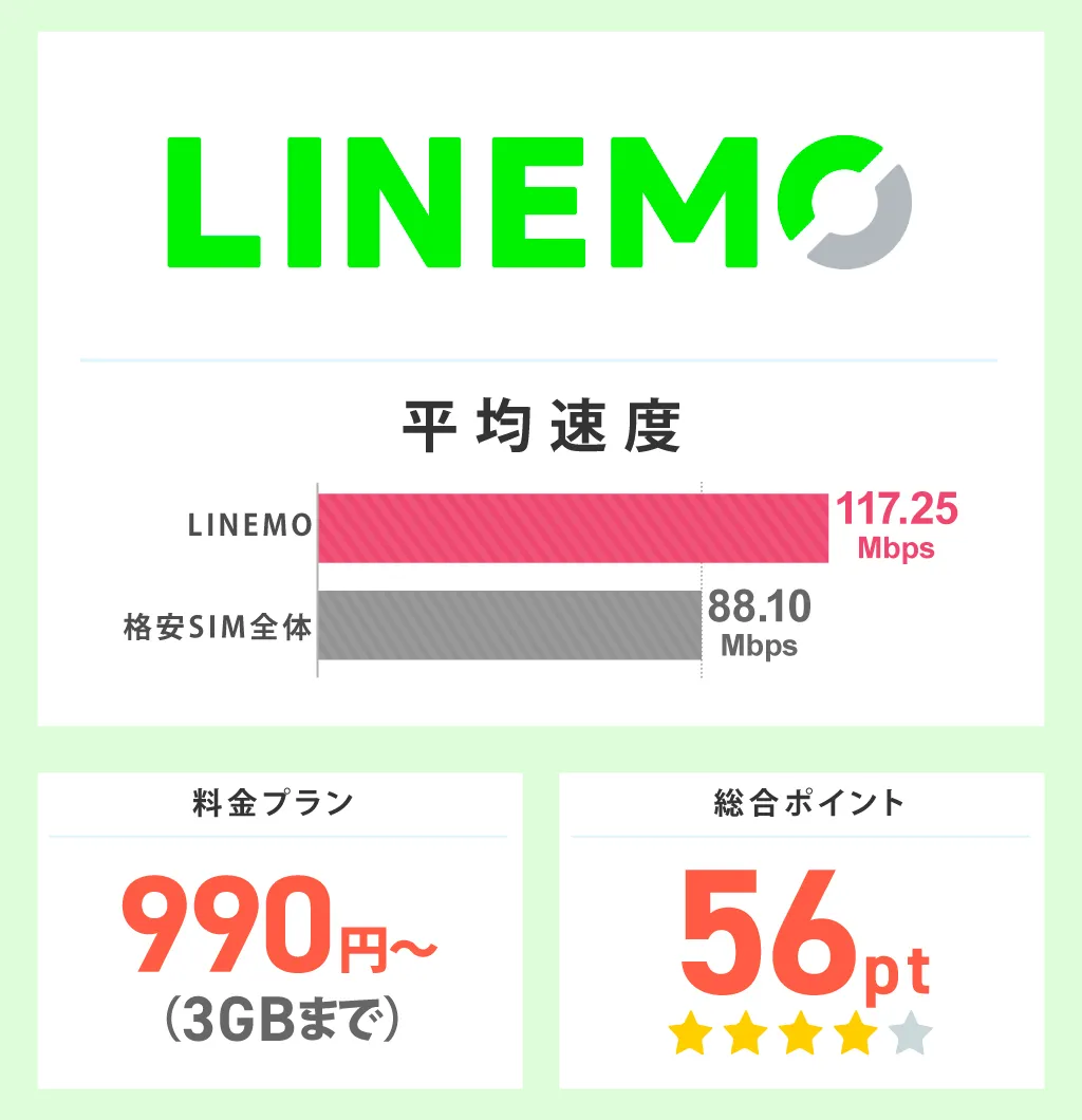 LINEMOの平均速度と総合ポイント