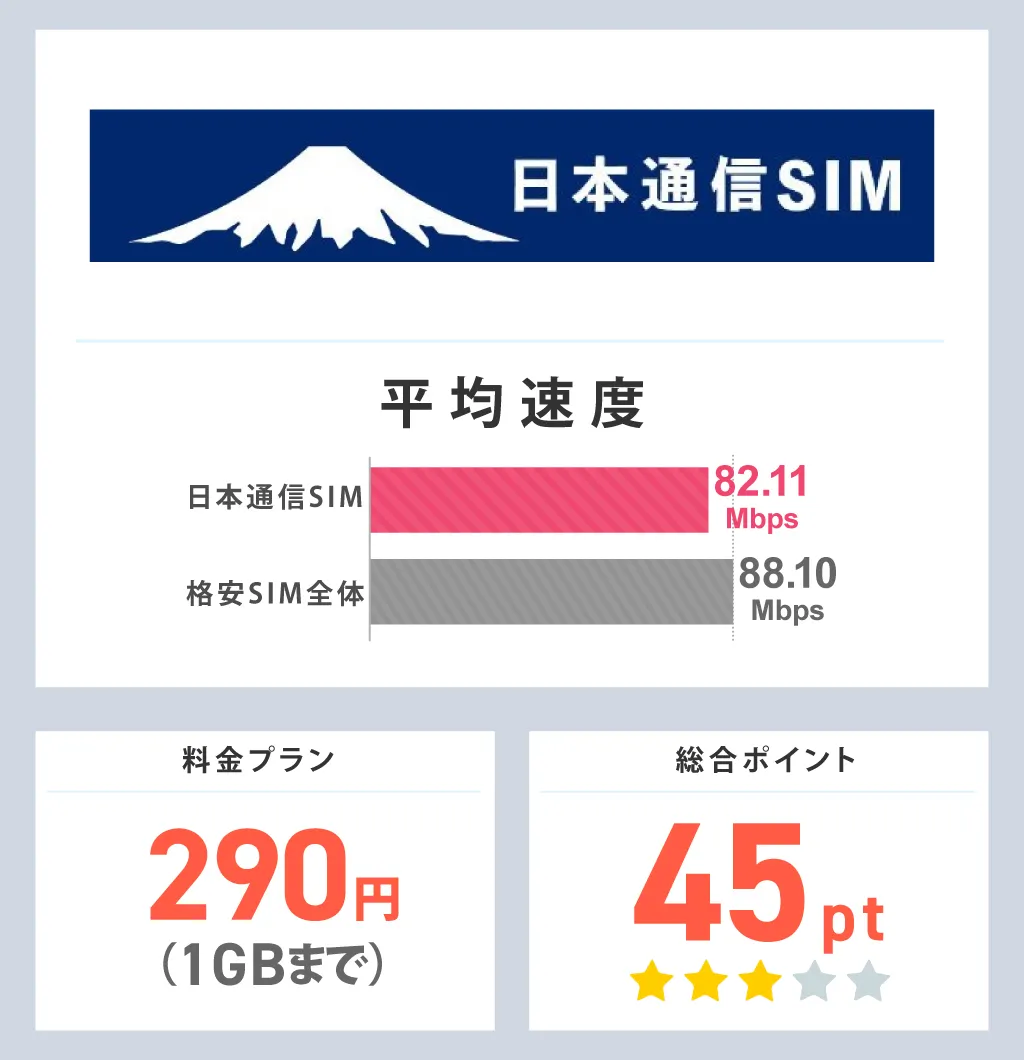 日本通信SIMの平均速度と総合ポイント