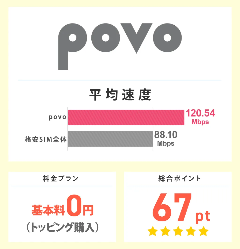povoの平均速度と総合ポイント