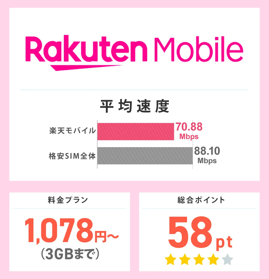楽天モバイルの平均速度と総合ポイント