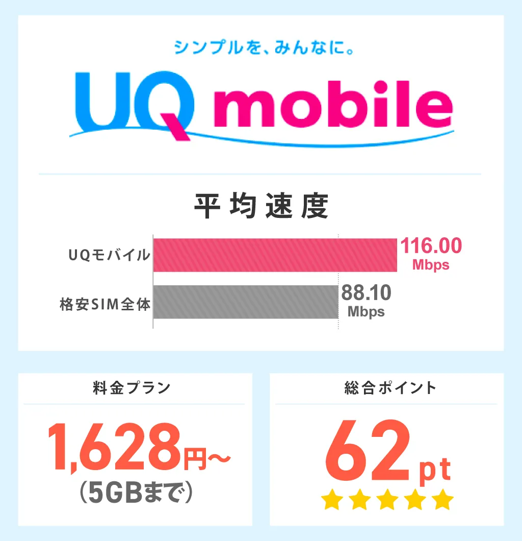UQモバイルの平均速度と総合ポイント