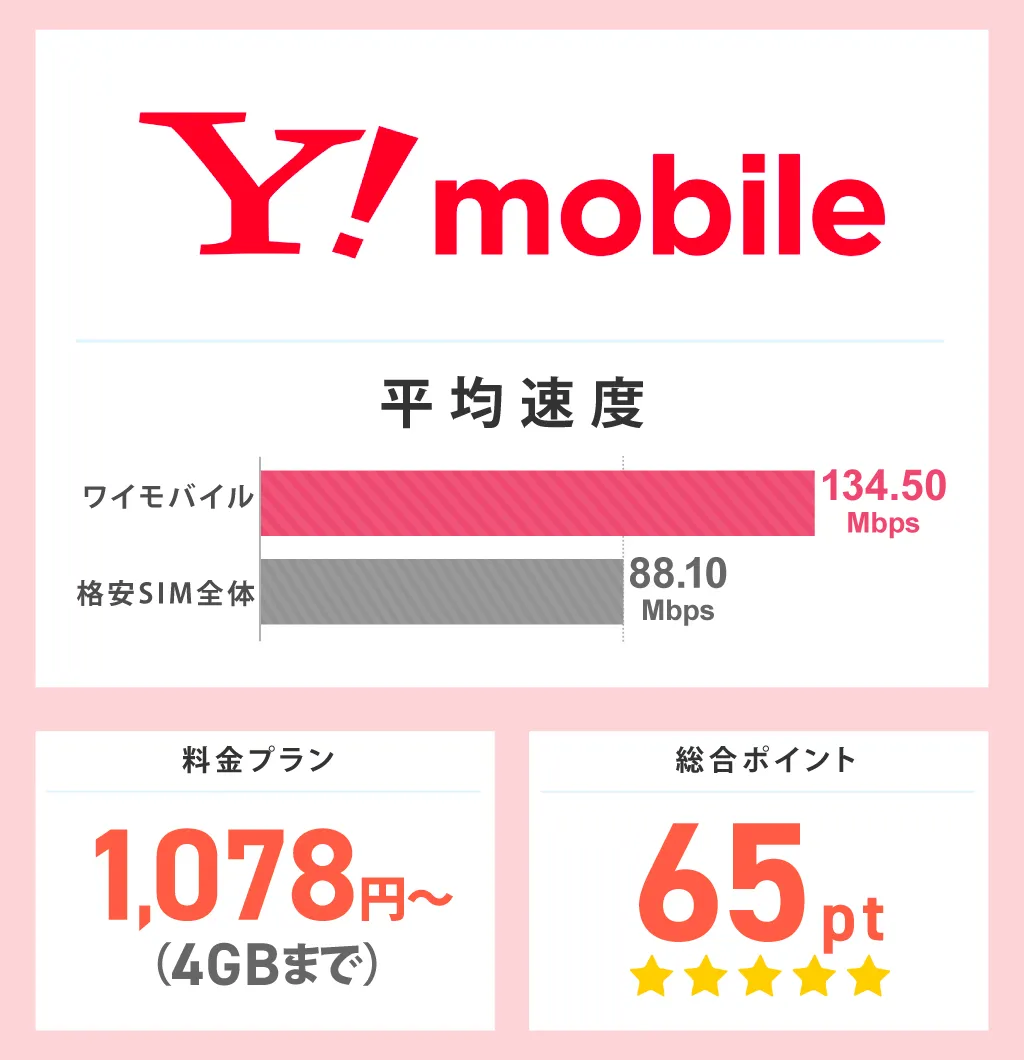 ワイモバイルの平均速度と総合ポイント