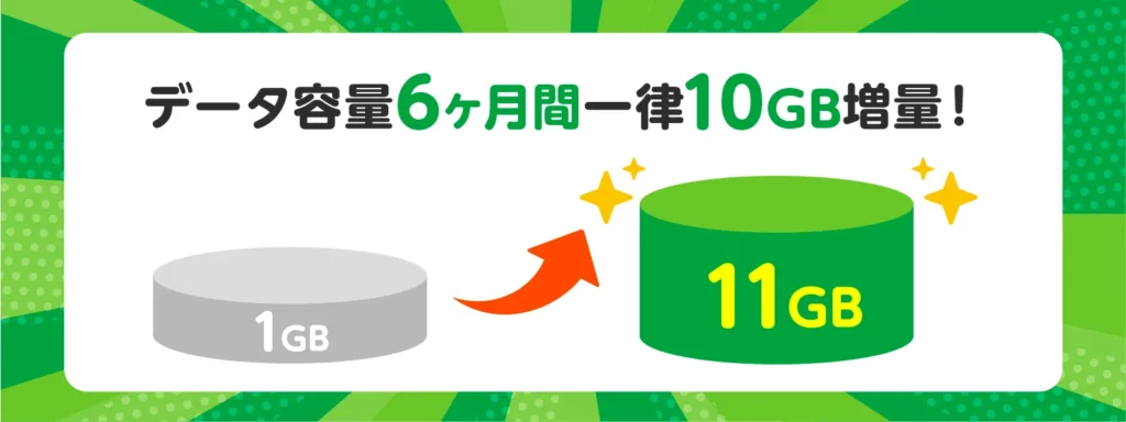 毎月10GBのデータ容量を6ヶ月間無料で追加