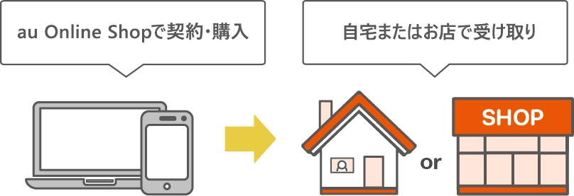 auオンラインショップの受け取り方法(自宅または店舗)を表した画像