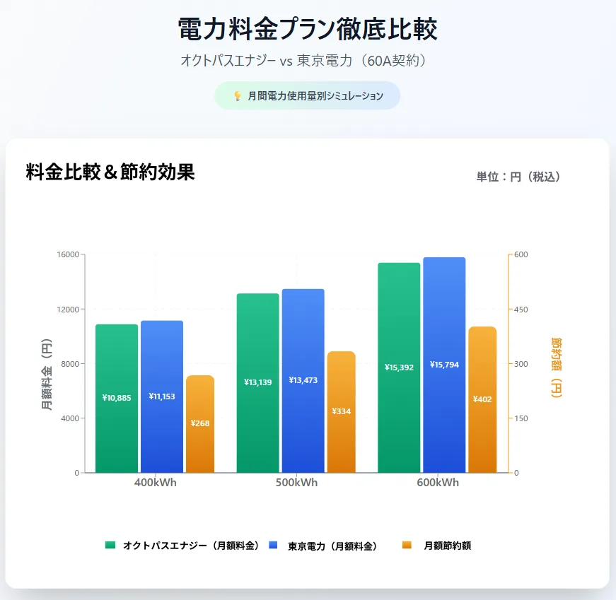 オクトパスエナジーと東京電力の電気料金比較グラフ
