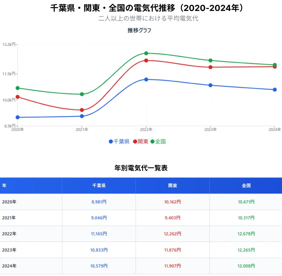 千葉県・関東・全国の電気代推移（2020-2024年）グラフ