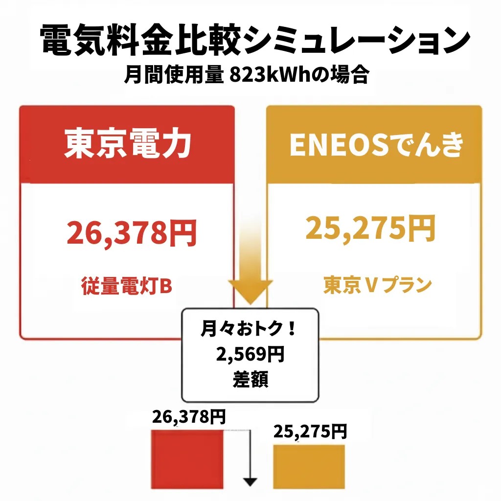 ENEOSでんき月間使用量823kWhの場合の比較シミュレーション