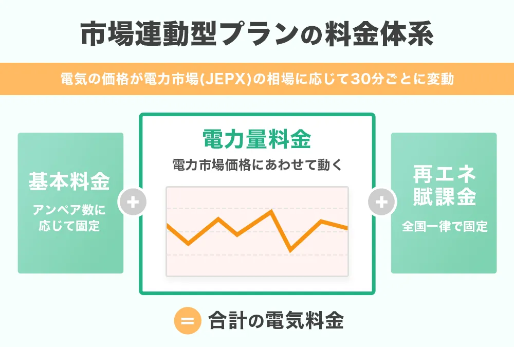 市場連動型プランの料金体系グラフ