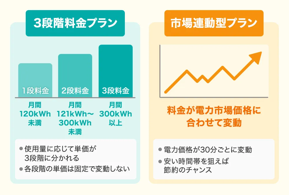 3段階料金と市場連動型プランの説明