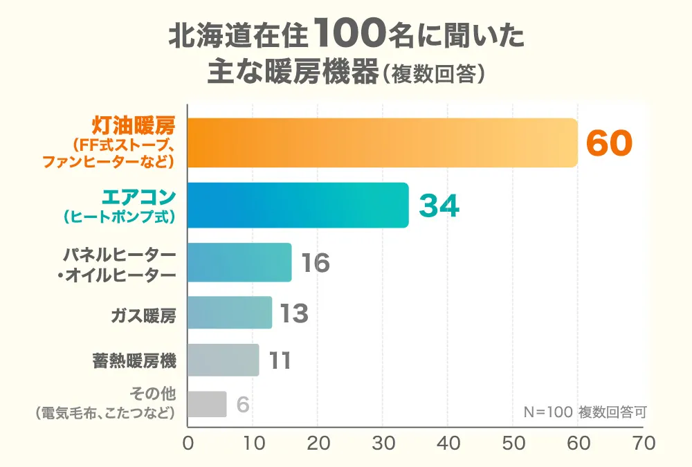 北海道の主な暖房機器アンケート結果