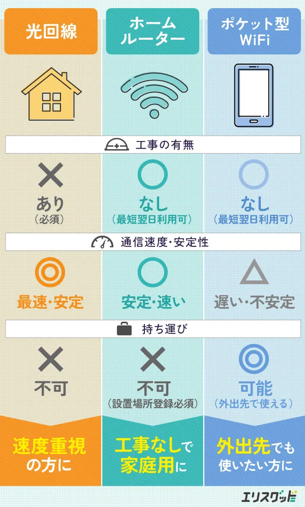 ホームルーター（置くだけWiFi）と光回線やポケット型WiFiの違い