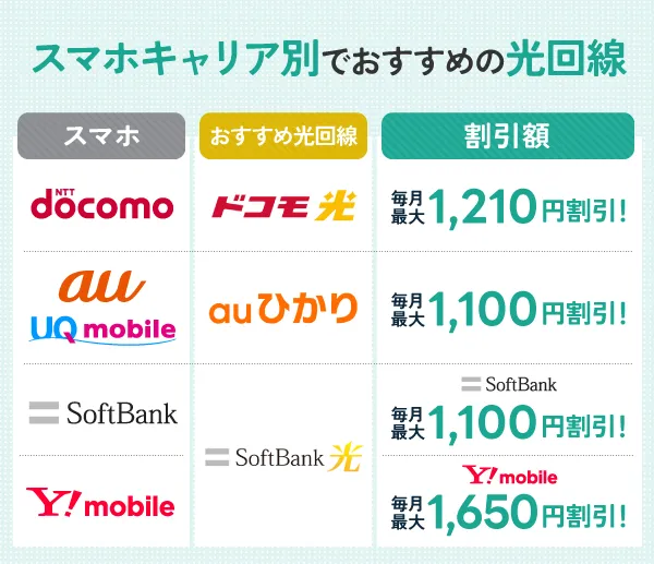 スマホキャリア別でおすすめの光回線