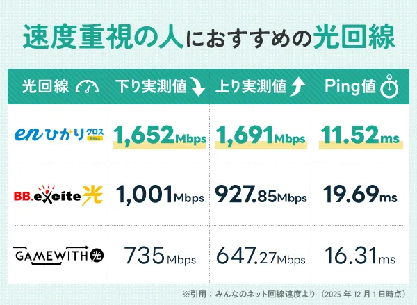 速度重視の人におすすめの光回線