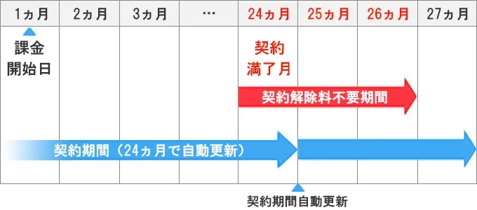 ソフトバンクエアー 契約解除不要期間