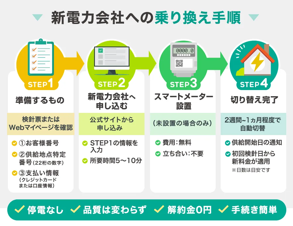 電力会社の乗り換え手順