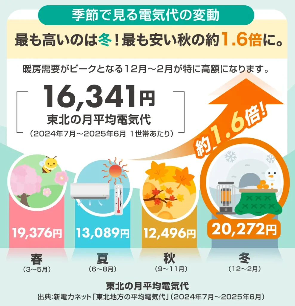 東北電力エリアの電気代推移（2024年7月〜2025年6月）