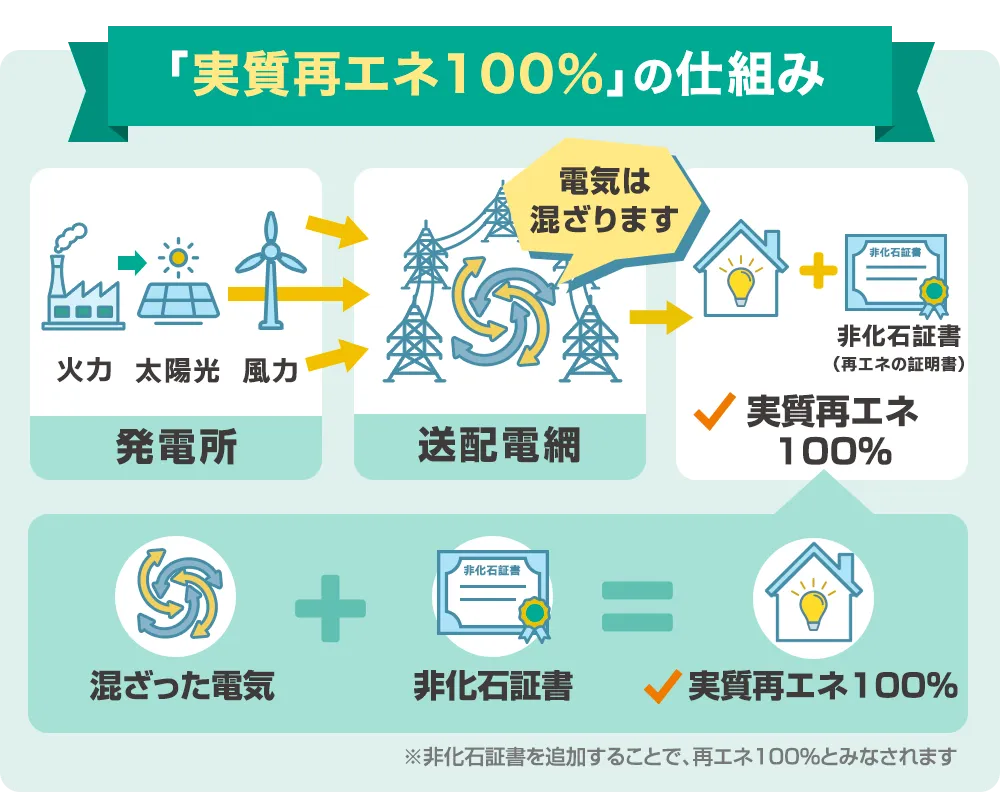 実質再エネ100%の仕組み。発電所でつくられた電気は送配電網で混ざるため、非化石証書を追加することで実質再エネ100%とみなされる