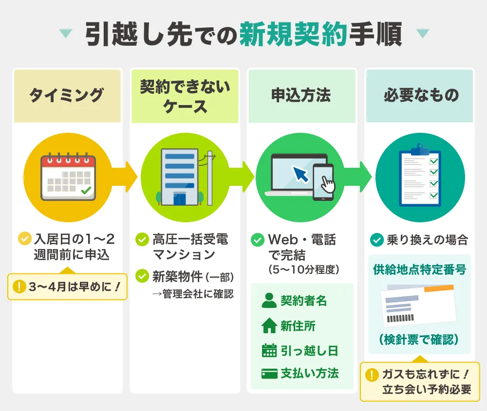引っ越し先での新規契約手順