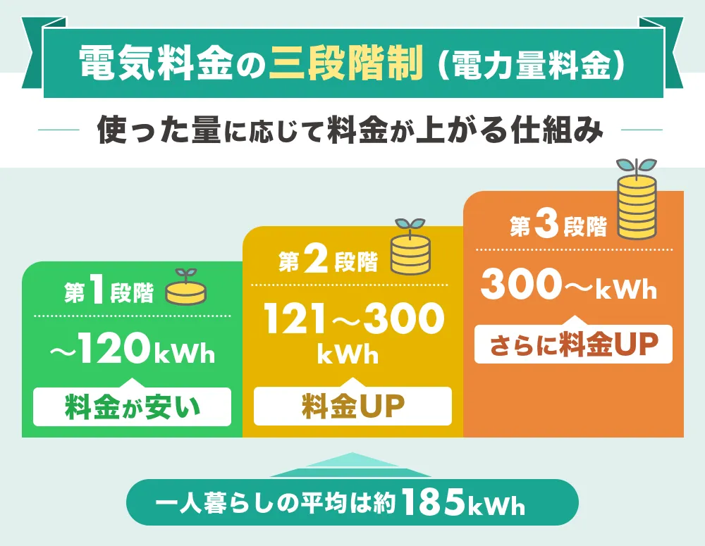 電気料金の三段階制
