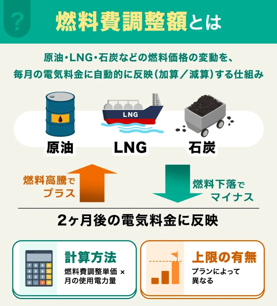 燃料費調整額とは