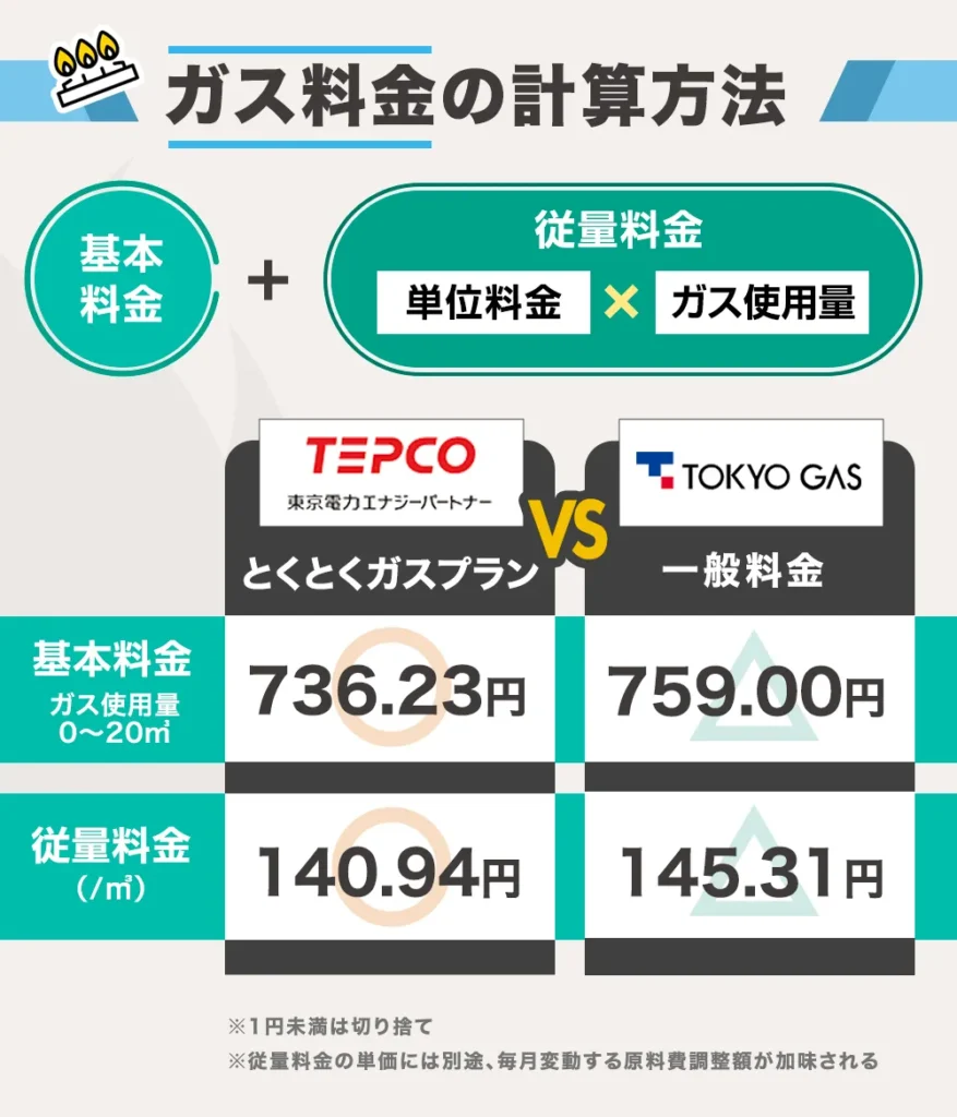 東京電力・東京ガスのガス料金比較