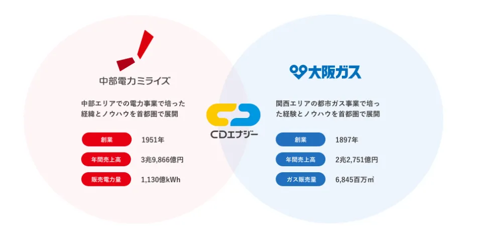 CDエナジーダイレクトは、中部電力と大阪ガスが設立した新電力