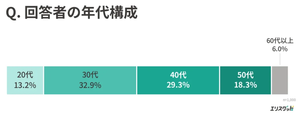 回答者の年代構成