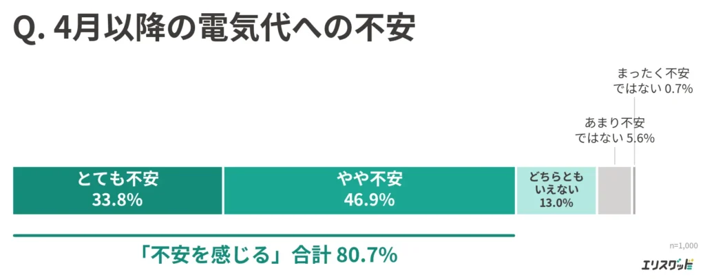 4月以降の電気代への不安