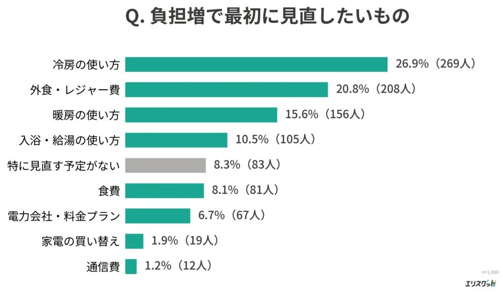 負担増で最初に見直したいもの