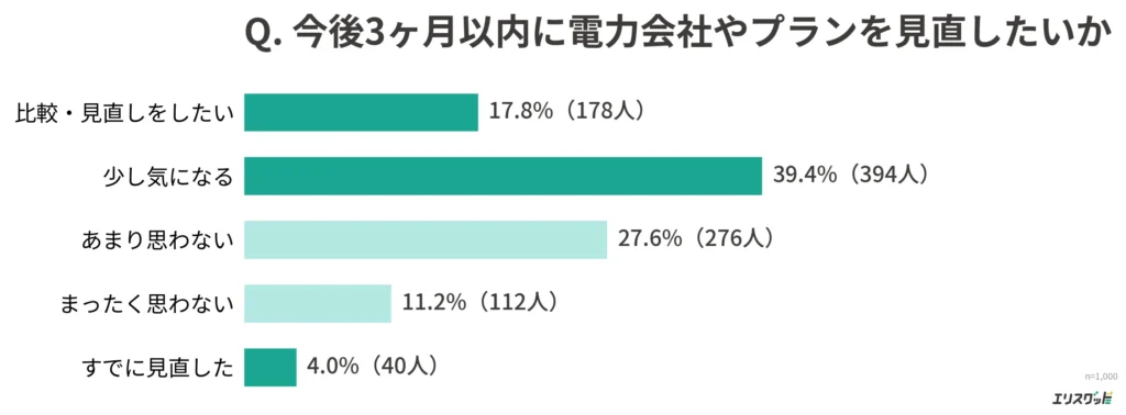 今後3ヶ月以内の電力会社・プランの見直し意向