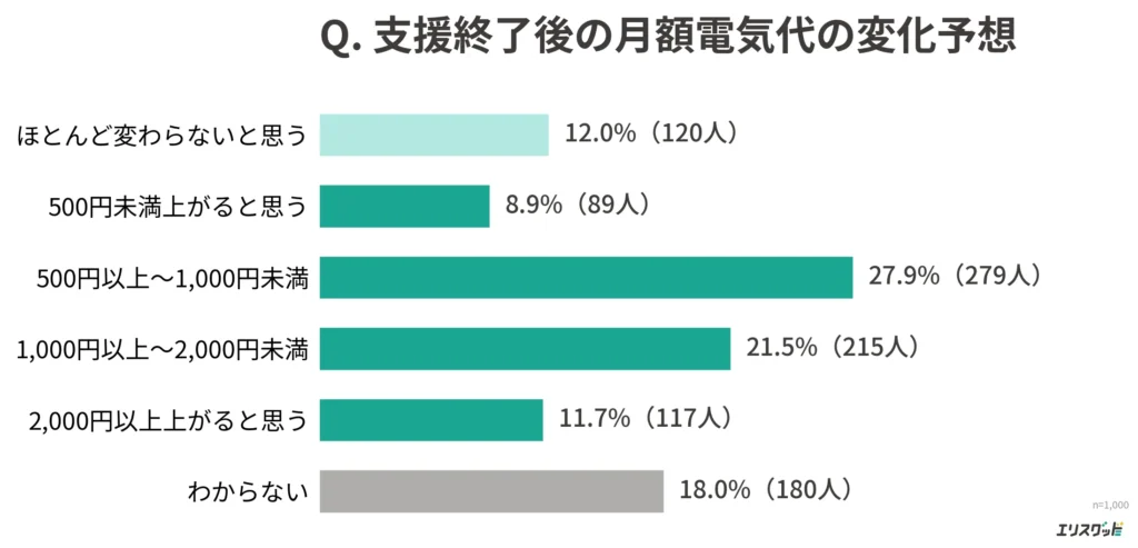 支援終了後の月額電気代の変化予想