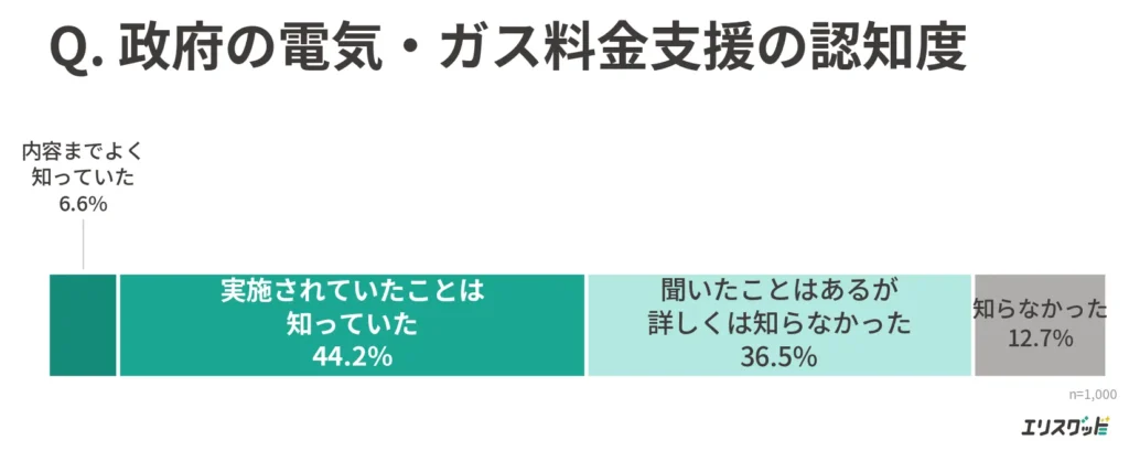 政府の電気・ガス料金支援の認知度